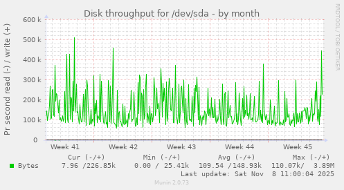 Disk throughput for /dev/sda