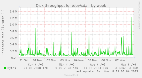 Disk throughput for /dev/sda