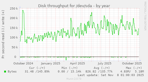 Disk throughput for /dev/sda