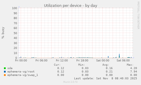 Utilization per device
