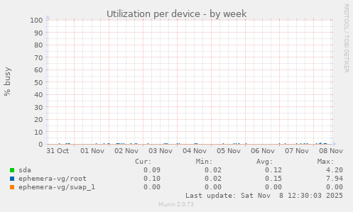Utilization per device
