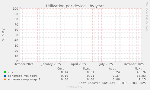 Utilization per device