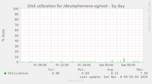 Disk utilization for /dev/ephemera-vg/root