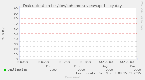 Disk utilization for /dev/ephemera-vg/swap_1