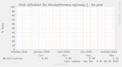 Disk utilization for /dev/ephemera-vg/swap_1