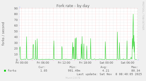 Fork rate