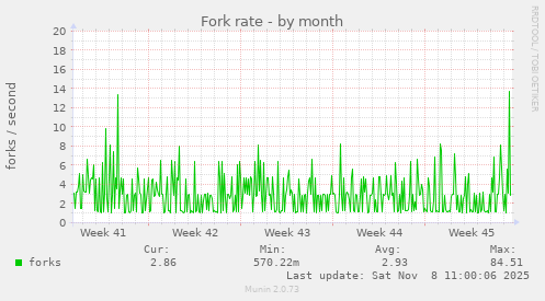 Fork rate