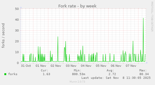 Fork rate