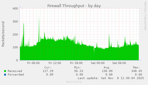 Firewall Throughput
