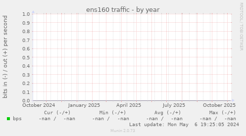 ens160 traffic