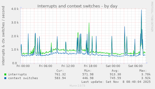 Interrupts and context switches