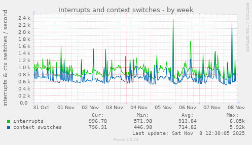 Interrupts and context switches