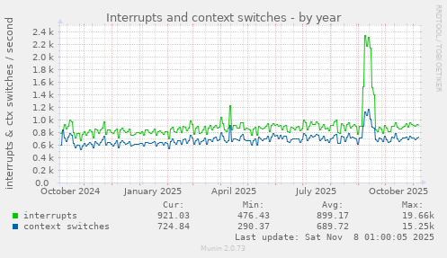 Interrupts and context switches