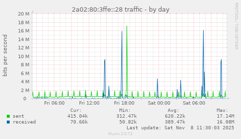 2a02:80:3ffe::28 traffic