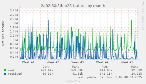 2a02:80:3ffe::28 traffic