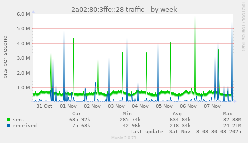 2a02:80:3ffe::28 traffic