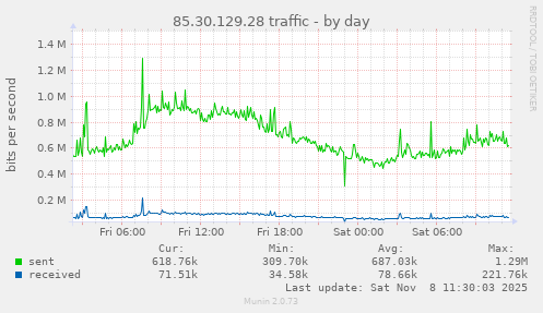 85.30.129.28 traffic