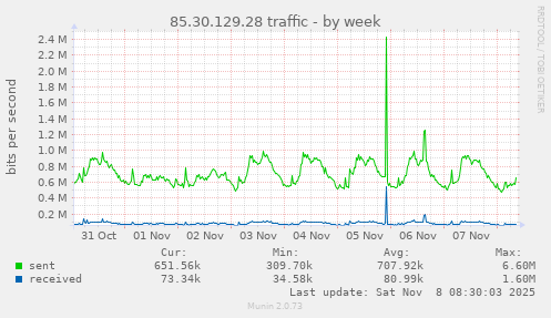 85.30.129.28 traffic