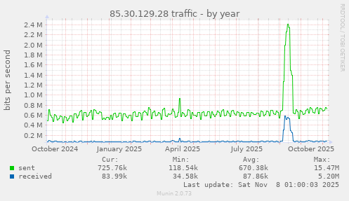 85.30.129.28 traffic