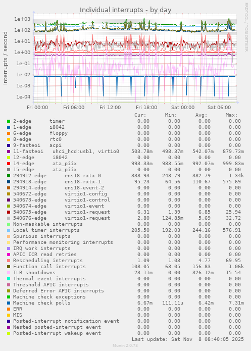 Individual interrupts
