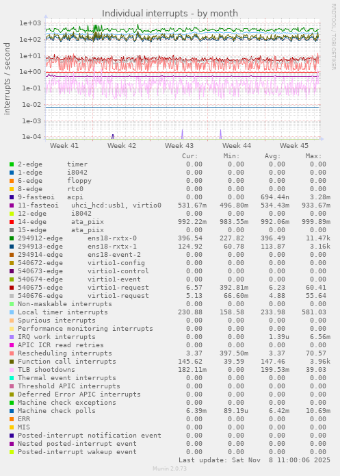 Individual interrupts