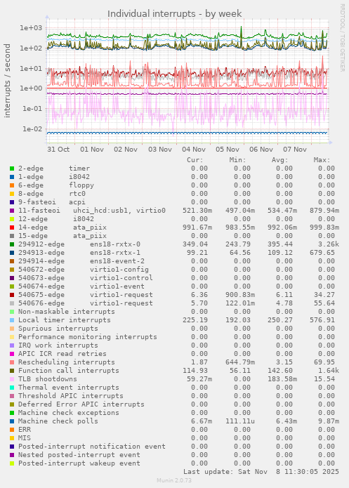 Individual interrupts