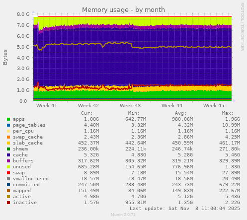 Memory usage