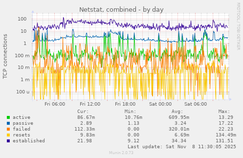 Netstat, combined