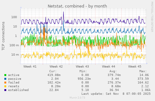 Netstat, combined
