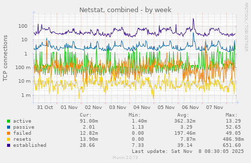 Netstat, combined