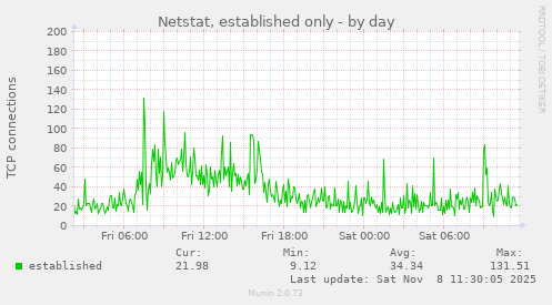 Netstat, established only