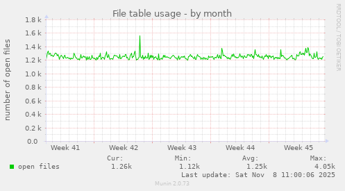 File table usage