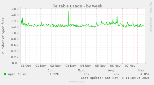 File table usage