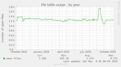 File table usage