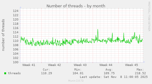 Number of threads