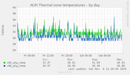 ACPI Thermal zone temperatures
