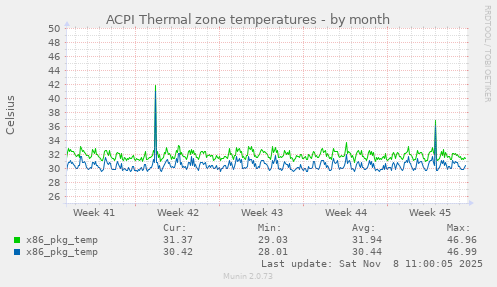 ACPI Thermal zone temperatures