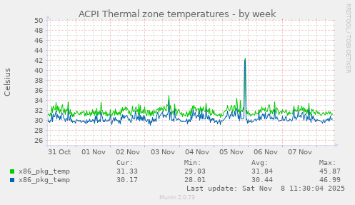 ACPI Thermal zone temperatures