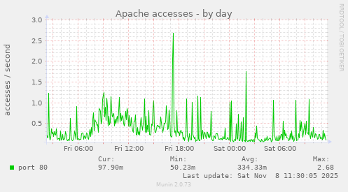 Apache accesses