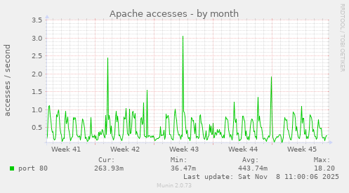 Apache accesses