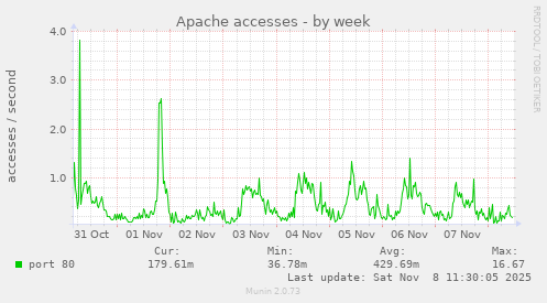 Apache accesses