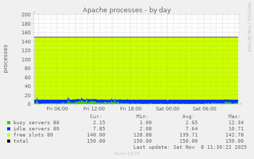 Apache processes