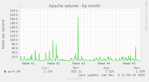 Apache volume