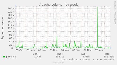 Apache volume