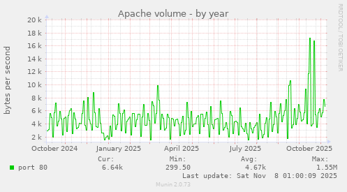 Apache volume