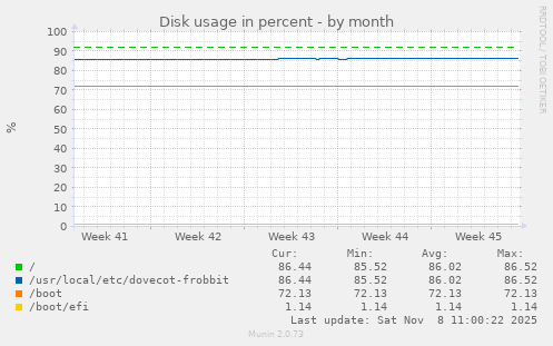 Disk usage in percent