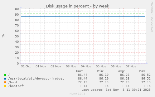 Disk usage in percent