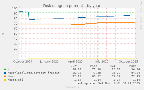 Disk usage in percent