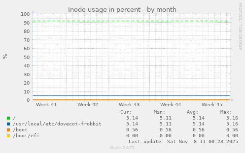 Inode usage in percent
