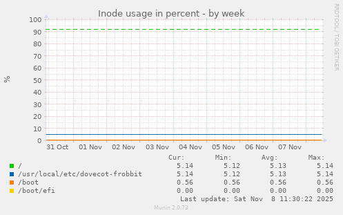 Inode usage in percent
